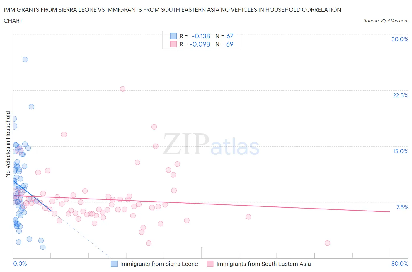 Immigrants from Sierra Leone vs Immigrants from South Eastern Asia No Vehicles in Household