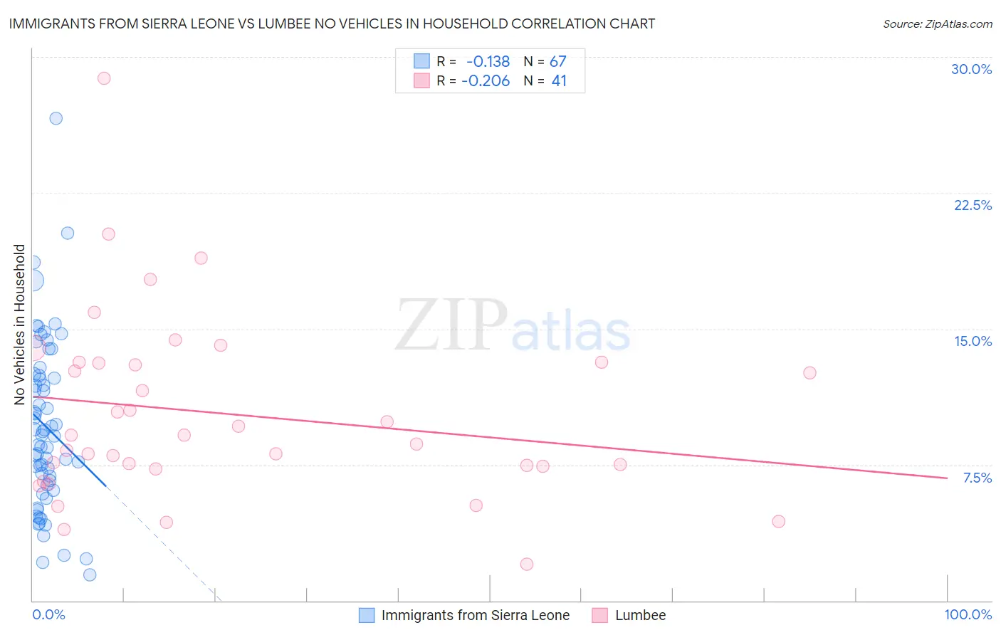 Immigrants from Sierra Leone vs Lumbee No Vehicles in Household