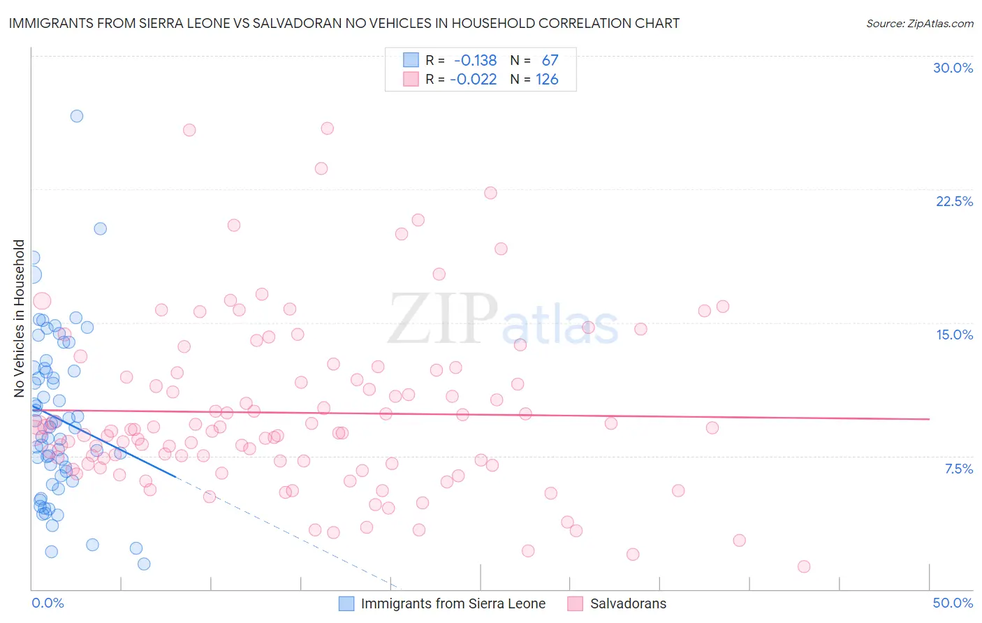 Immigrants from Sierra Leone vs Salvadoran No Vehicles in Household