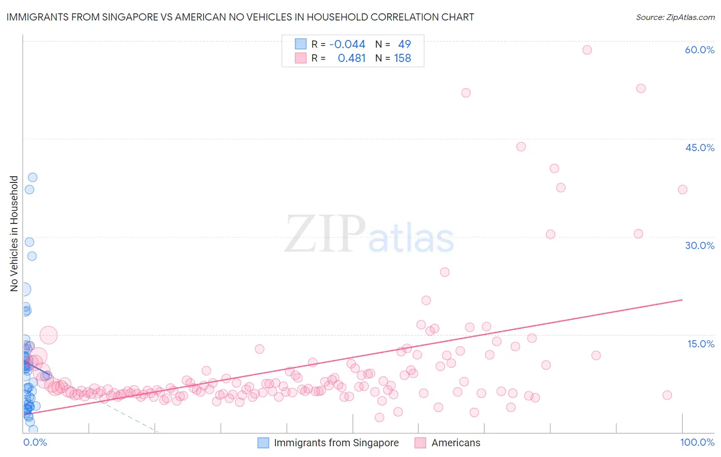 Immigrants from Singapore vs American No Vehicles in Household