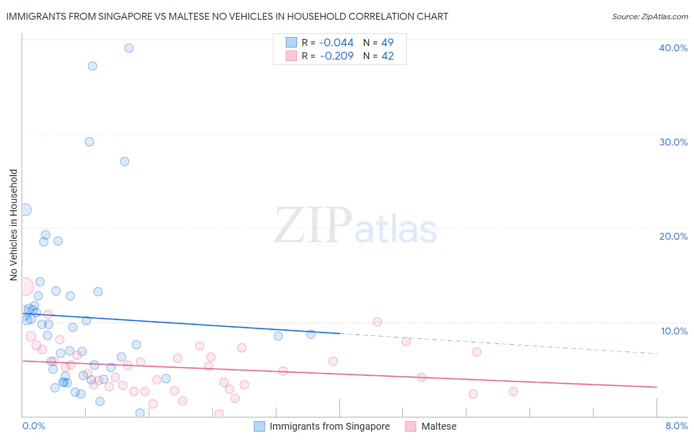Immigrants from Singapore vs Maltese No Vehicles in Household