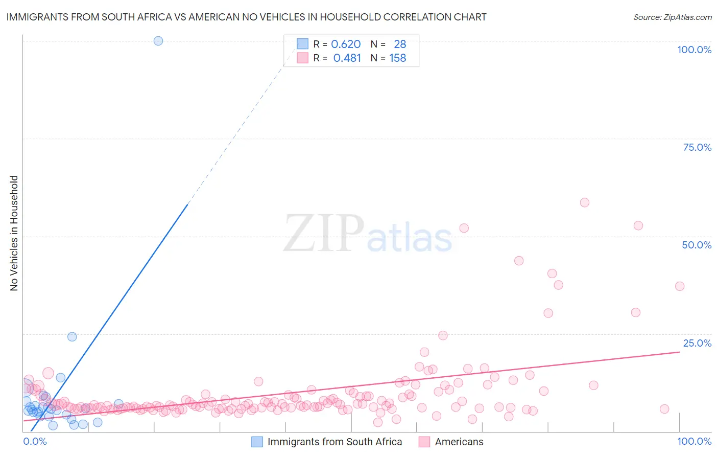 Immigrants from South Africa vs American No Vehicles in Household