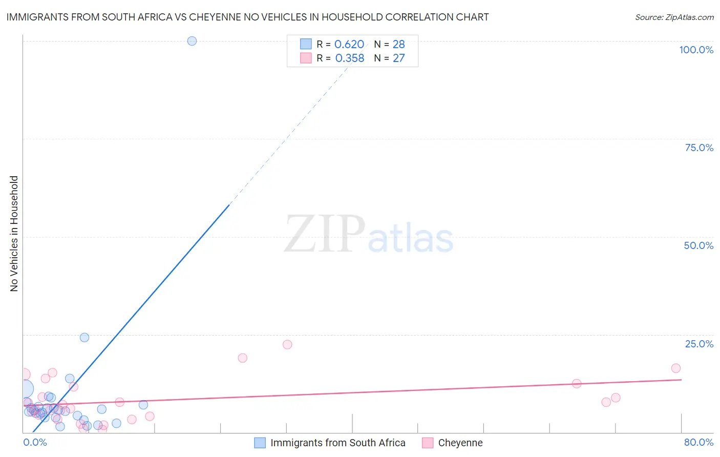 Immigrants from South Africa vs Cheyenne No Vehicles in Household