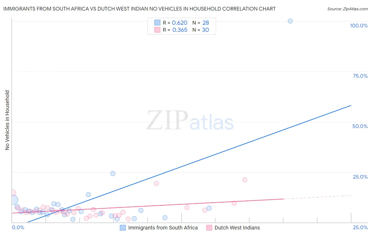 Immigrants from South Africa vs Dutch West Indian No Vehicles in Household