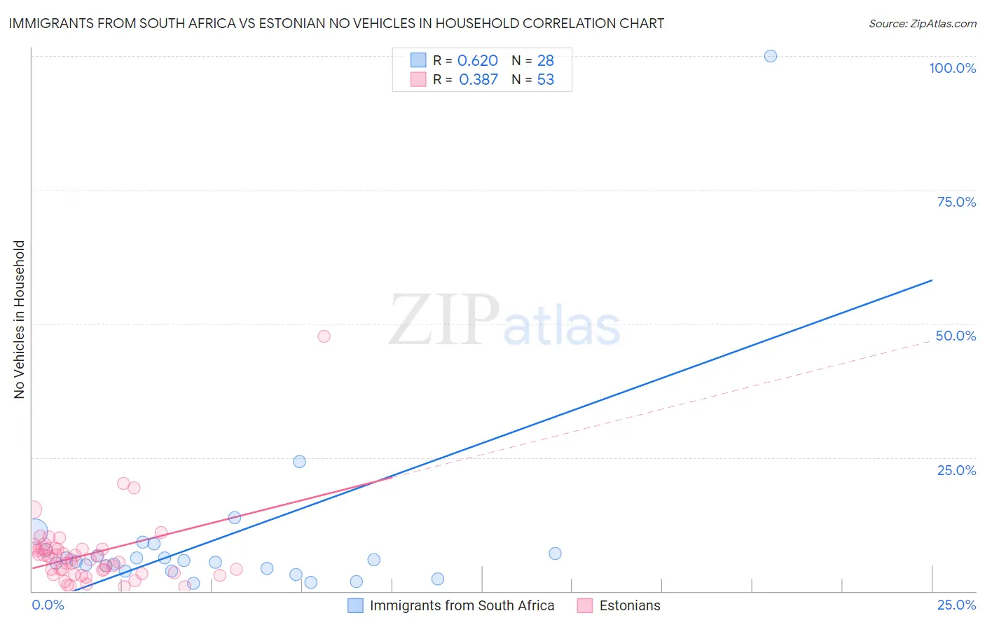 Immigrants from South Africa vs Estonian No Vehicles in Household