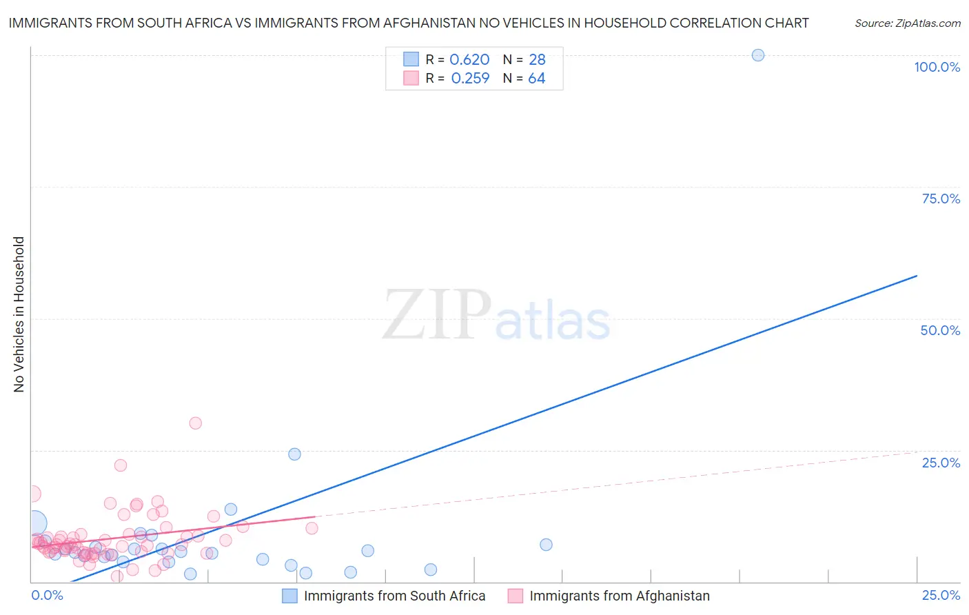 Immigrants from South Africa vs Immigrants from Afghanistan No Vehicles in Household