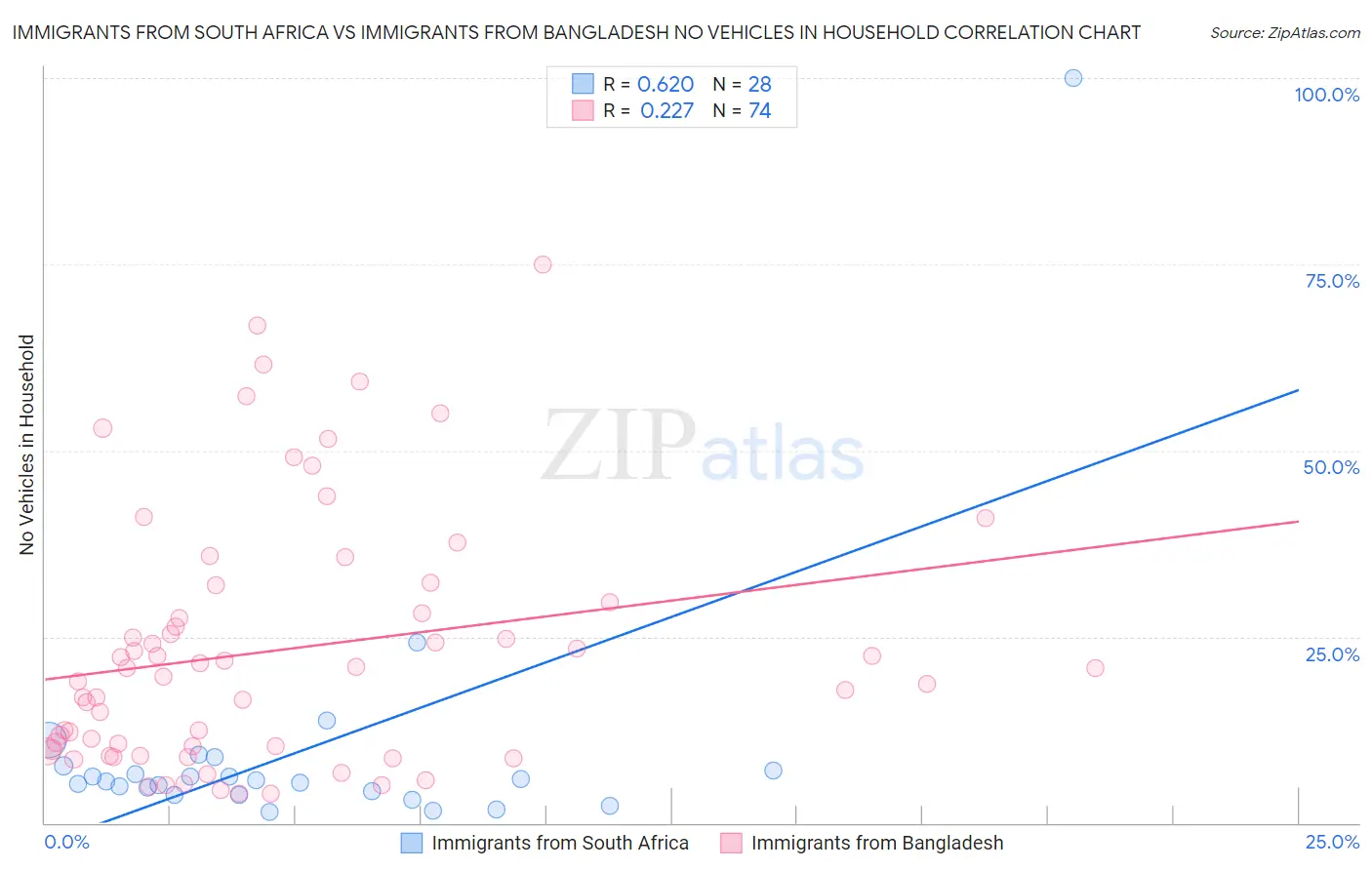 Immigrants from South Africa vs Immigrants from Bangladesh No Vehicles in Household