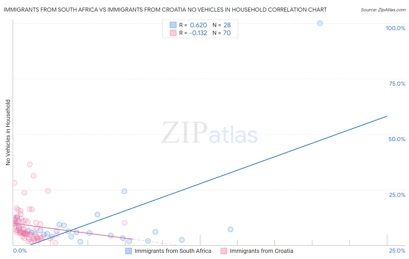 Immigrants from South Africa vs Immigrants from Croatia No Vehicles in Household