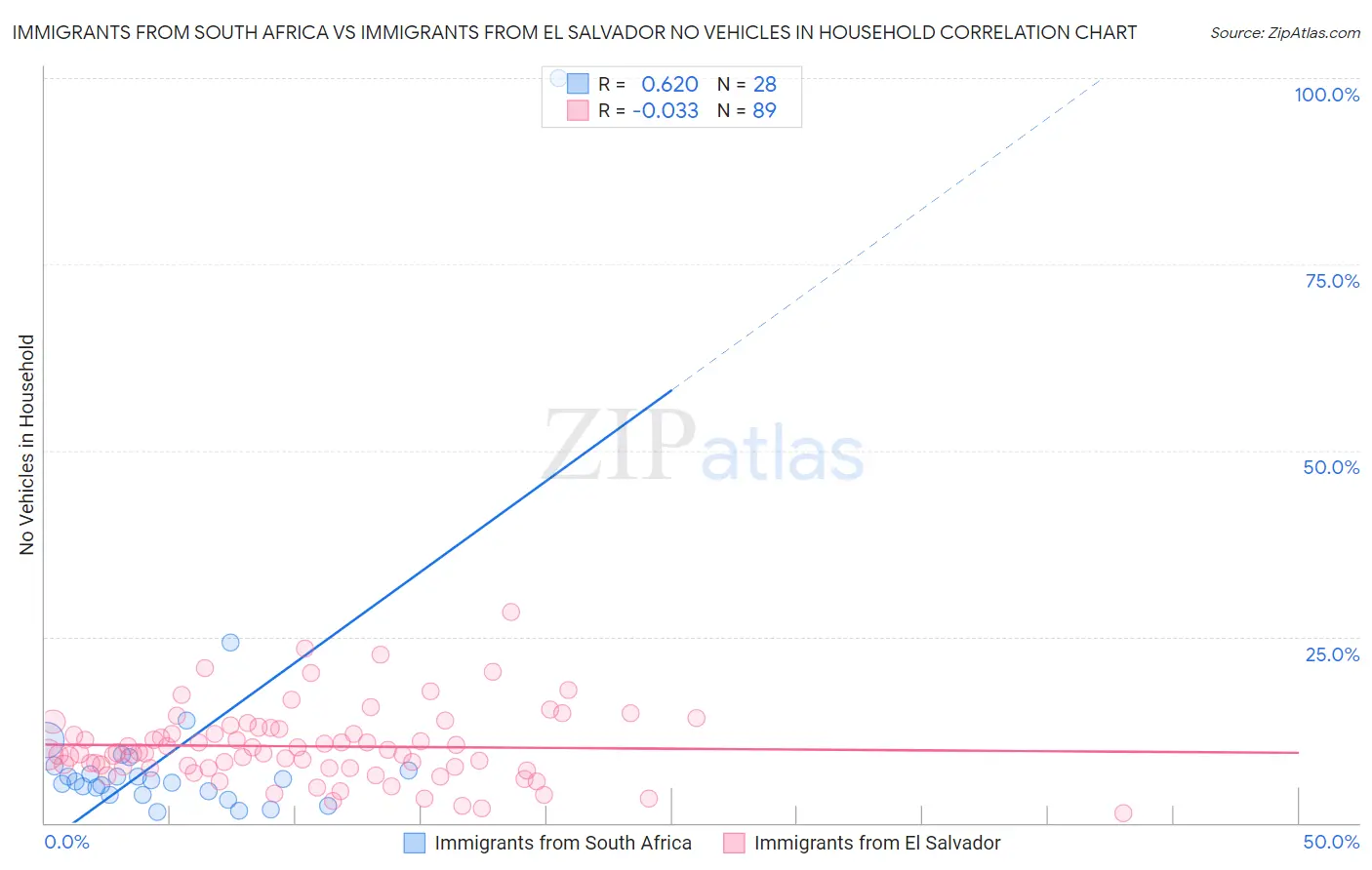 Immigrants from South Africa vs Immigrants from El Salvador No Vehicles in Household