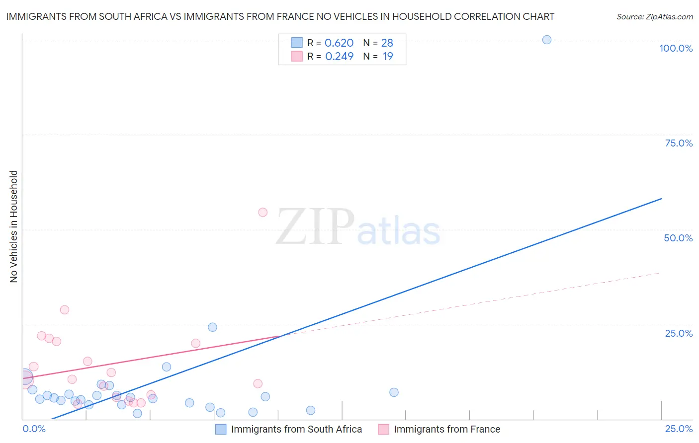 Immigrants from South Africa vs Immigrants from France No Vehicles in Household