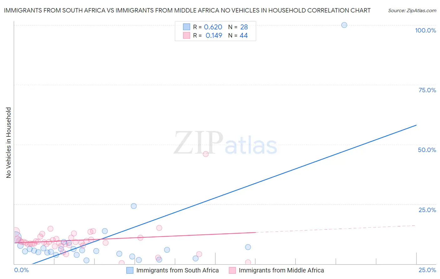 Immigrants from South Africa vs Immigrants from Middle Africa No Vehicles in Household