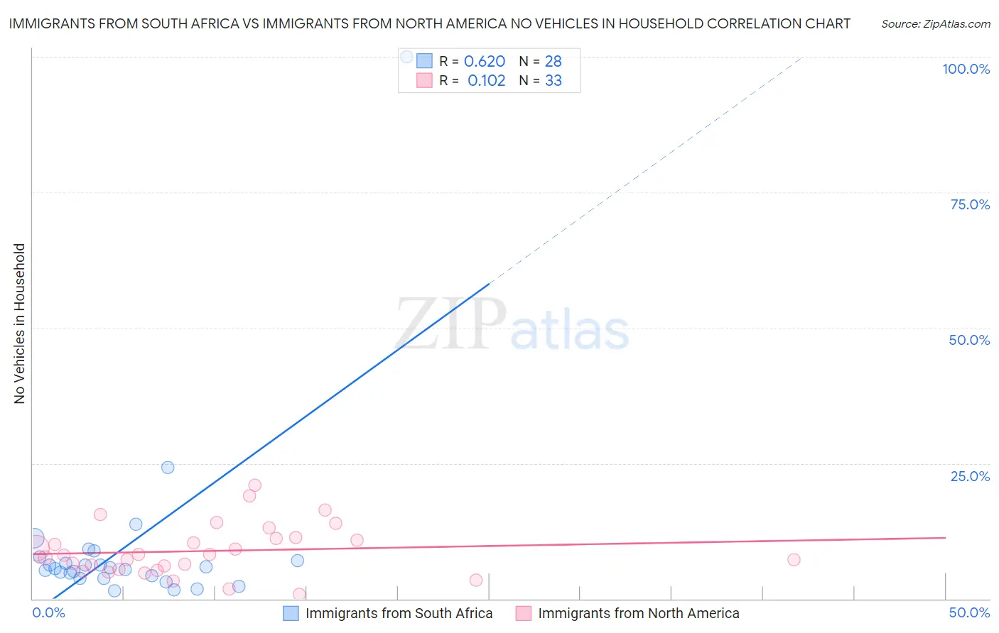 Immigrants from South Africa vs Immigrants from North America No Vehicles in Household