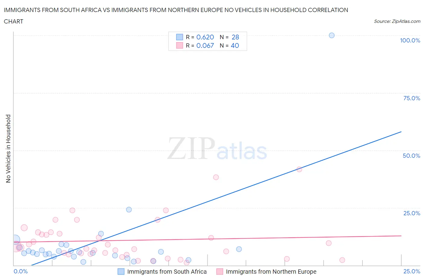 Immigrants from South Africa vs Immigrants from Northern Europe No Vehicles in Household