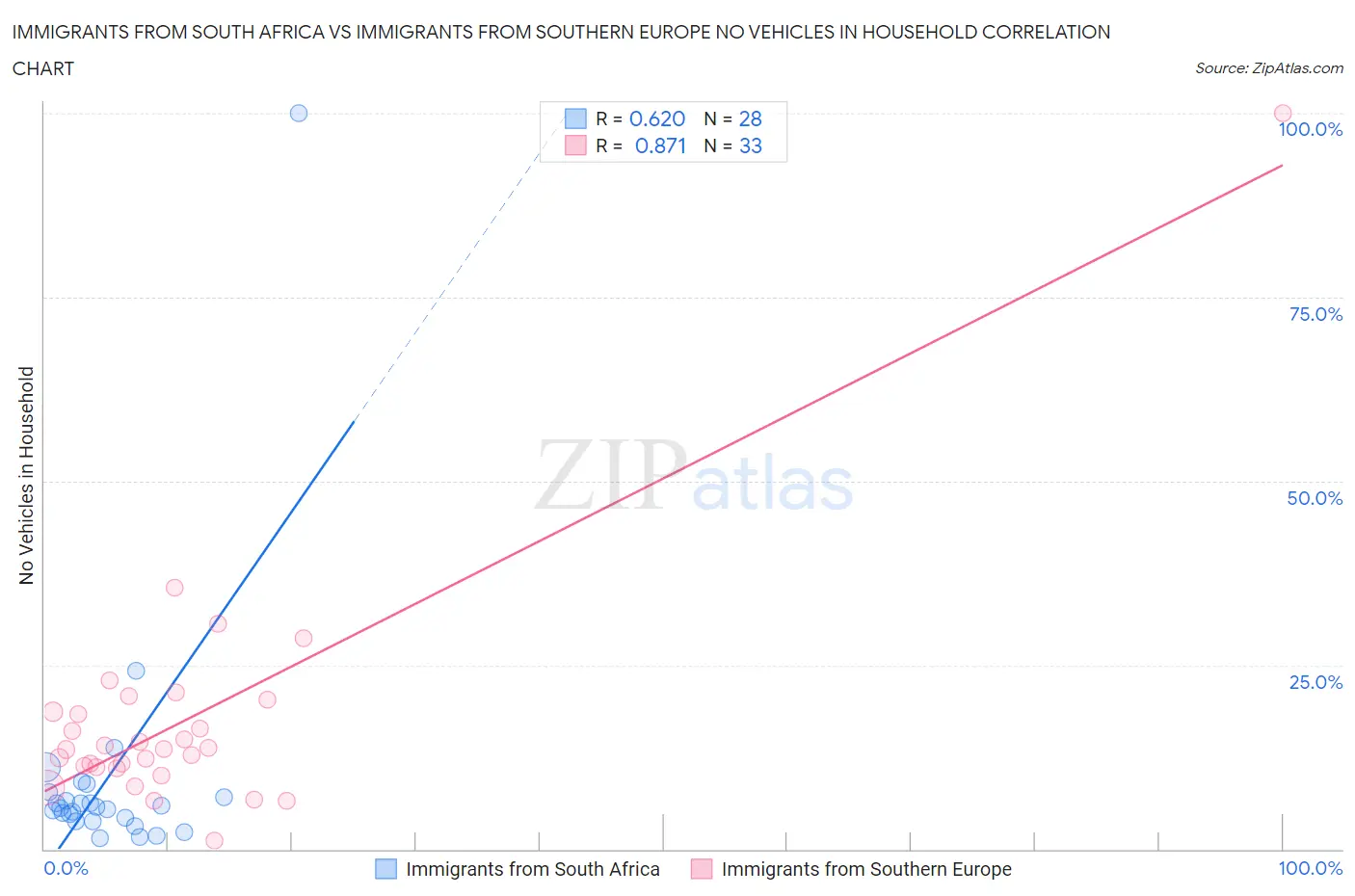 Immigrants from South Africa vs Immigrants from Southern Europe No Vehicles in Household