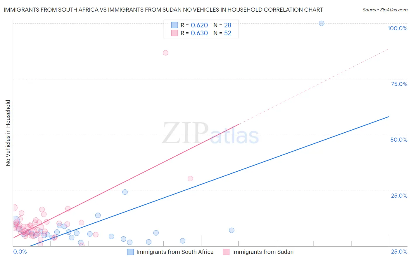 Immigrants from South Africa vs Immigrants from Sudan No Vehicles in Household