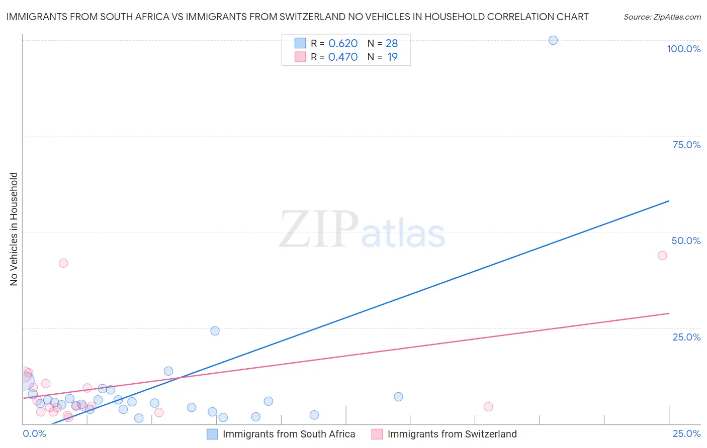 Immigrants from South Africa vs Immigrants from Switzerland No Vehicles in Household