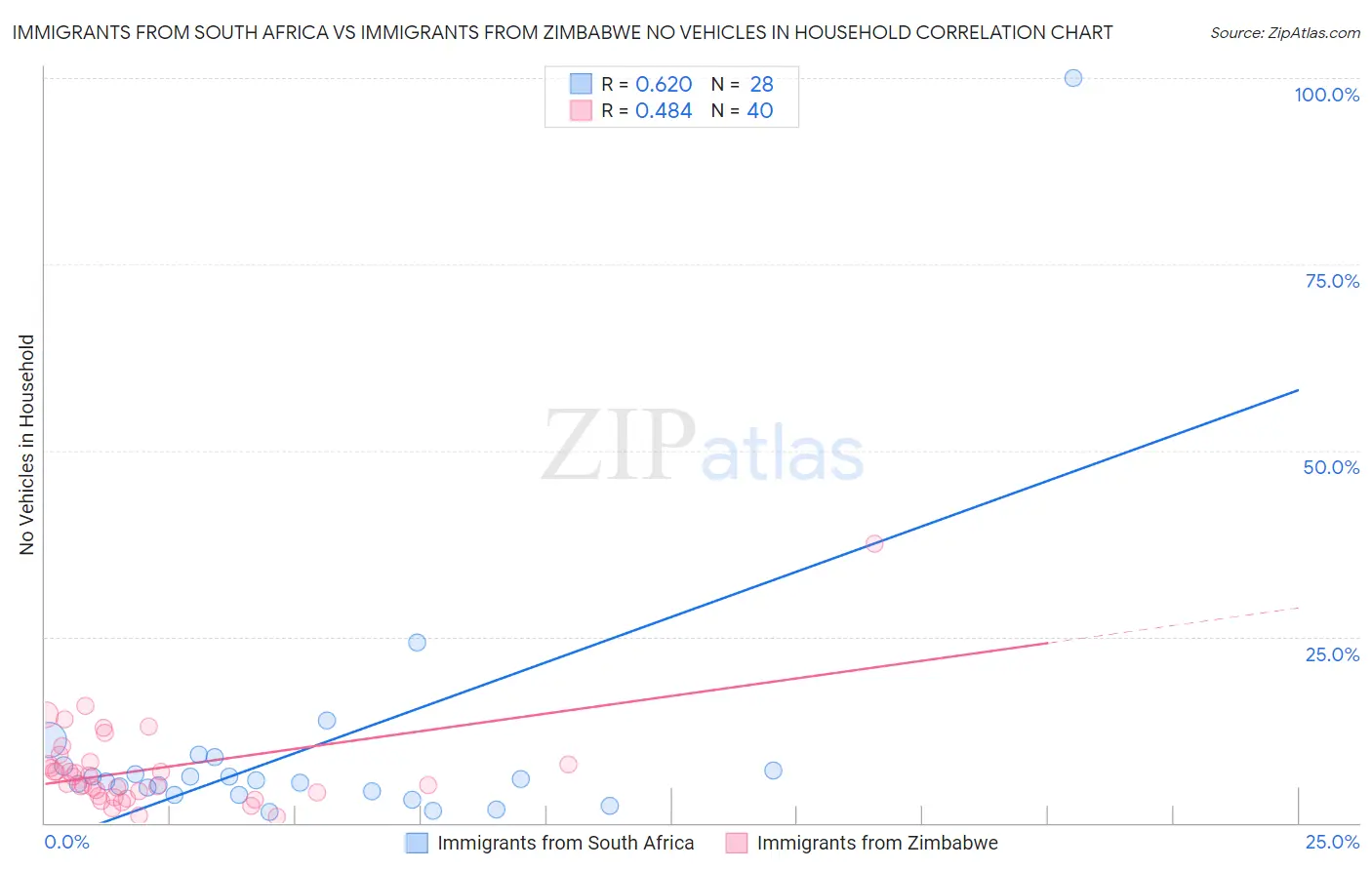 Immigrants from South Africa vs Immigrants from Zimbabwe No Vehicles in Household