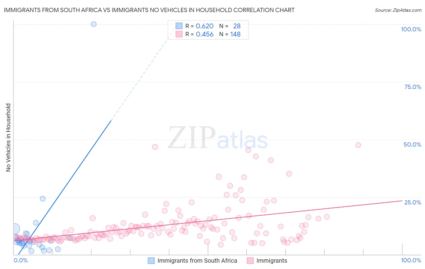 Immigrants from South Africa vs Immigrants No Vehicles in Household