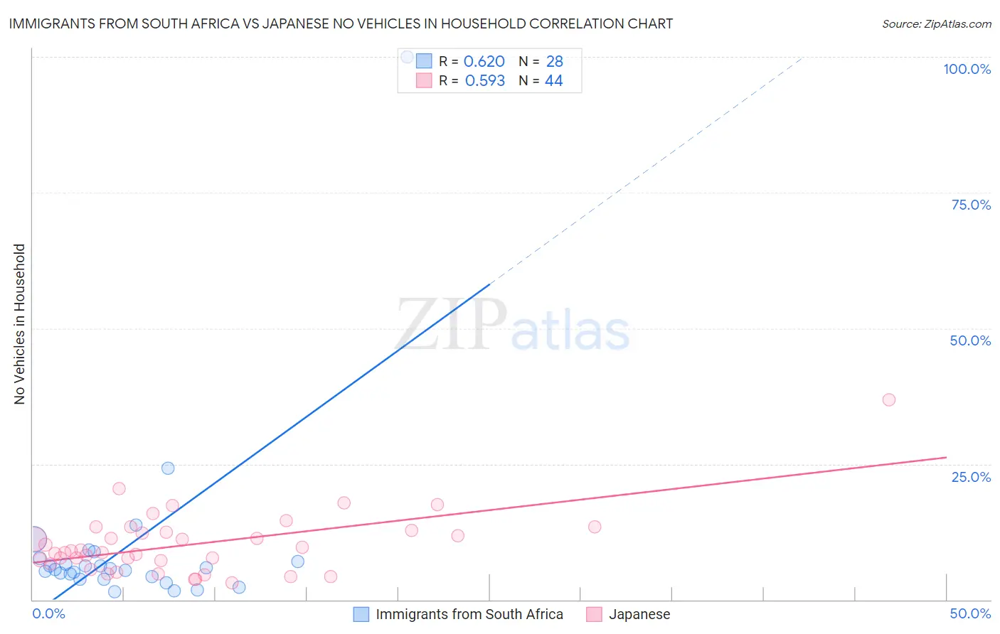 Immigrants from South Africa vs Japanese No Vehicles in Household