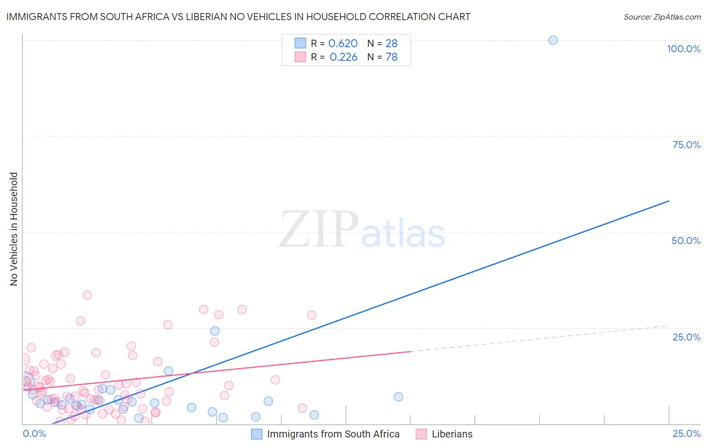 Immigrants from South Africa vs Liberian No Vehicles in Household