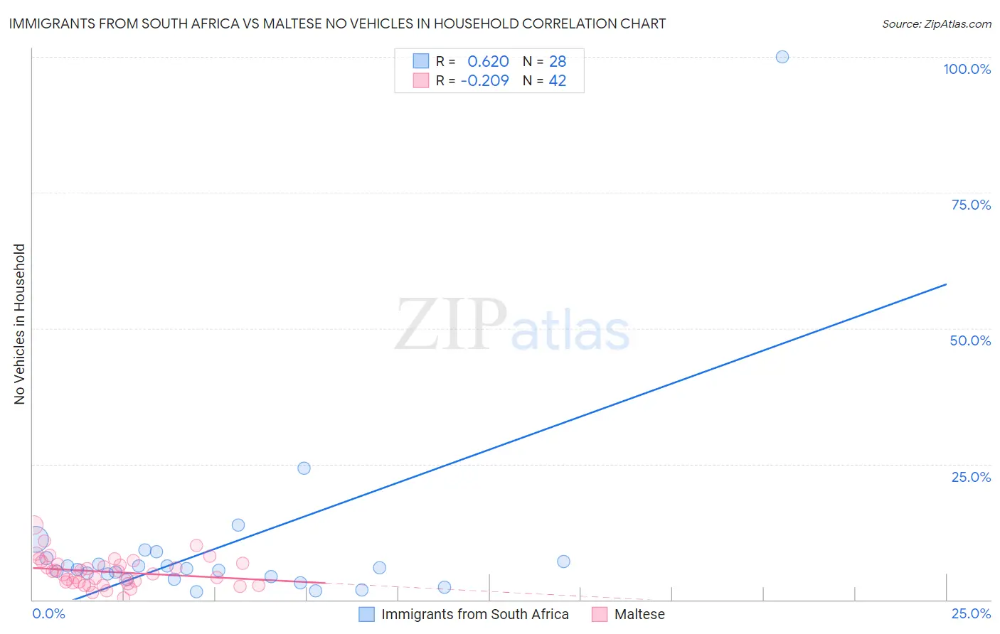 Immigrants from South Africa vs Maltese No Vehicles in Household