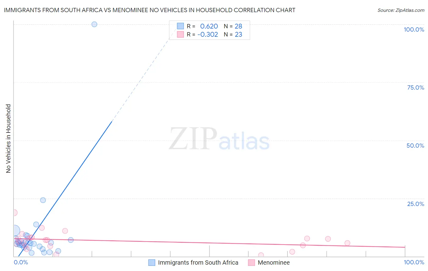 Immigrants from South Africa vs Menominee No Vehicles in Household