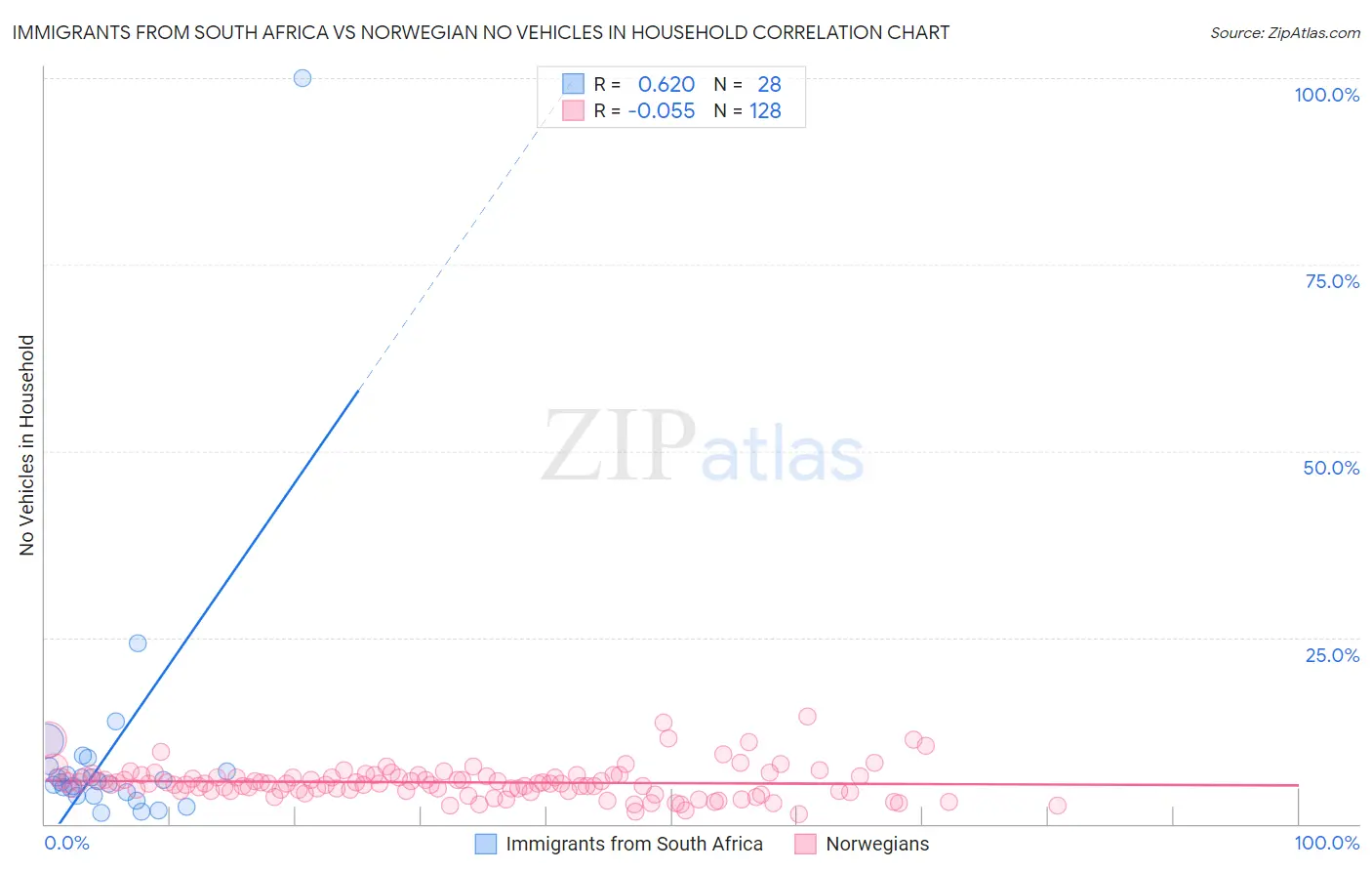 Immigrants from South Africa vs Norwegian No Vehicles in Household
