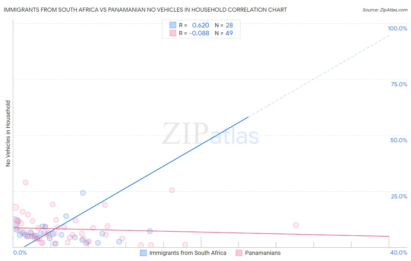 Immigrants from South Africa vs Panamanian No Vehicles in Household