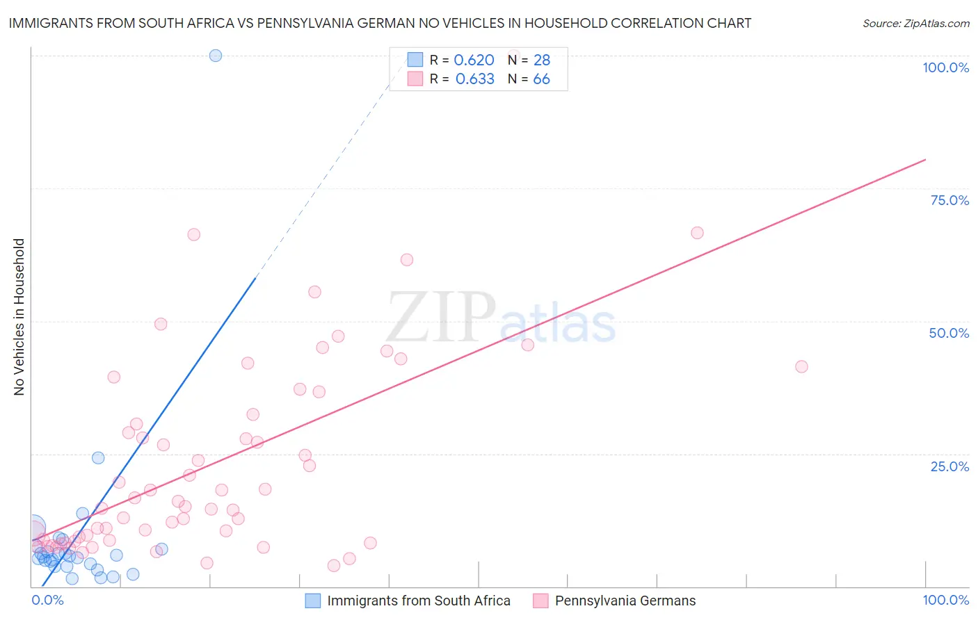 Immigrants from South Africa vs Pennsylvania German No Vehicles in Household