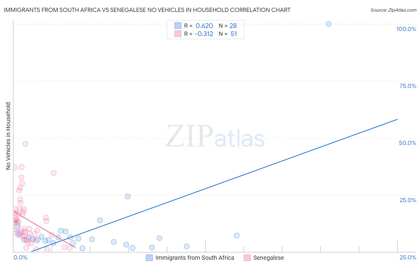 Immigrants from South Africa vs Senegalese No Vehicles in Household