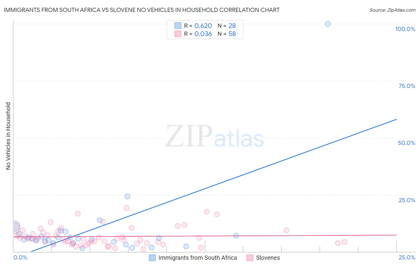 Immigrants from South Africa vs Slovene No Vehicles in Household