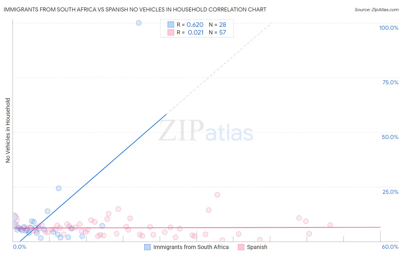 Immigrants from South Africa vs Spanish No Vehicles in Household