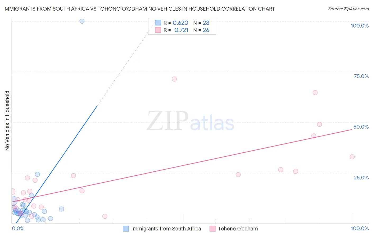 Immigrants from South Africa vs Tohono O'odham No Vehicles in Household