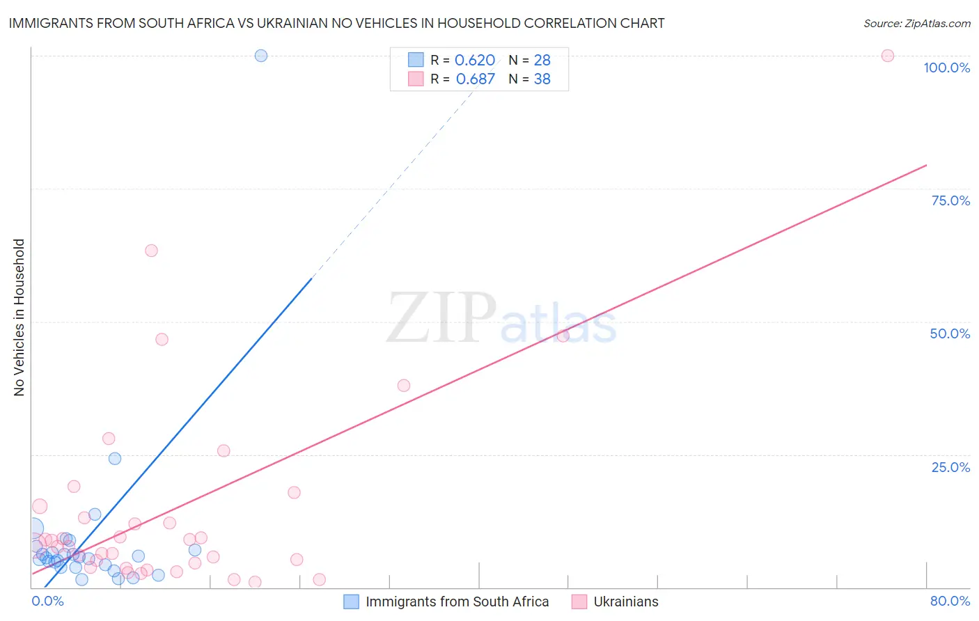 Immigrants from South Africa vs Ukrainian No Vehicles in Household