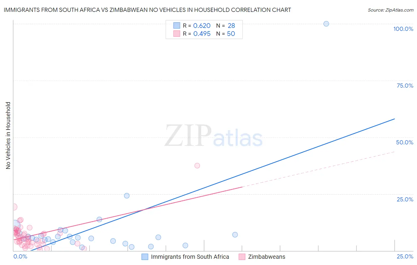 Immigrants from South Africa vs Zimbabwean No Vehicles in Household