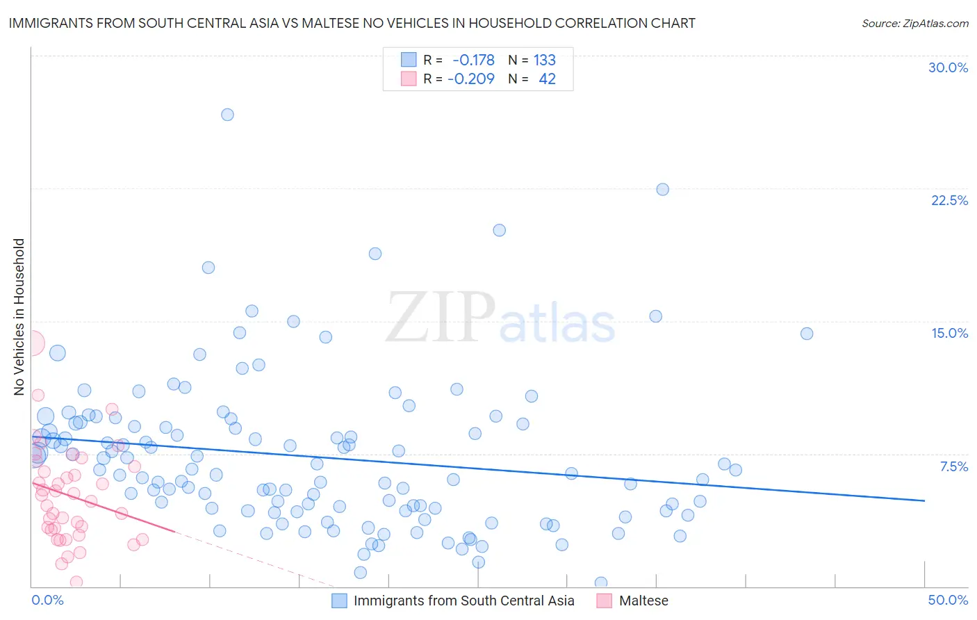 Immigrants from South Central Asia vs Maltese No Vehicles in Household