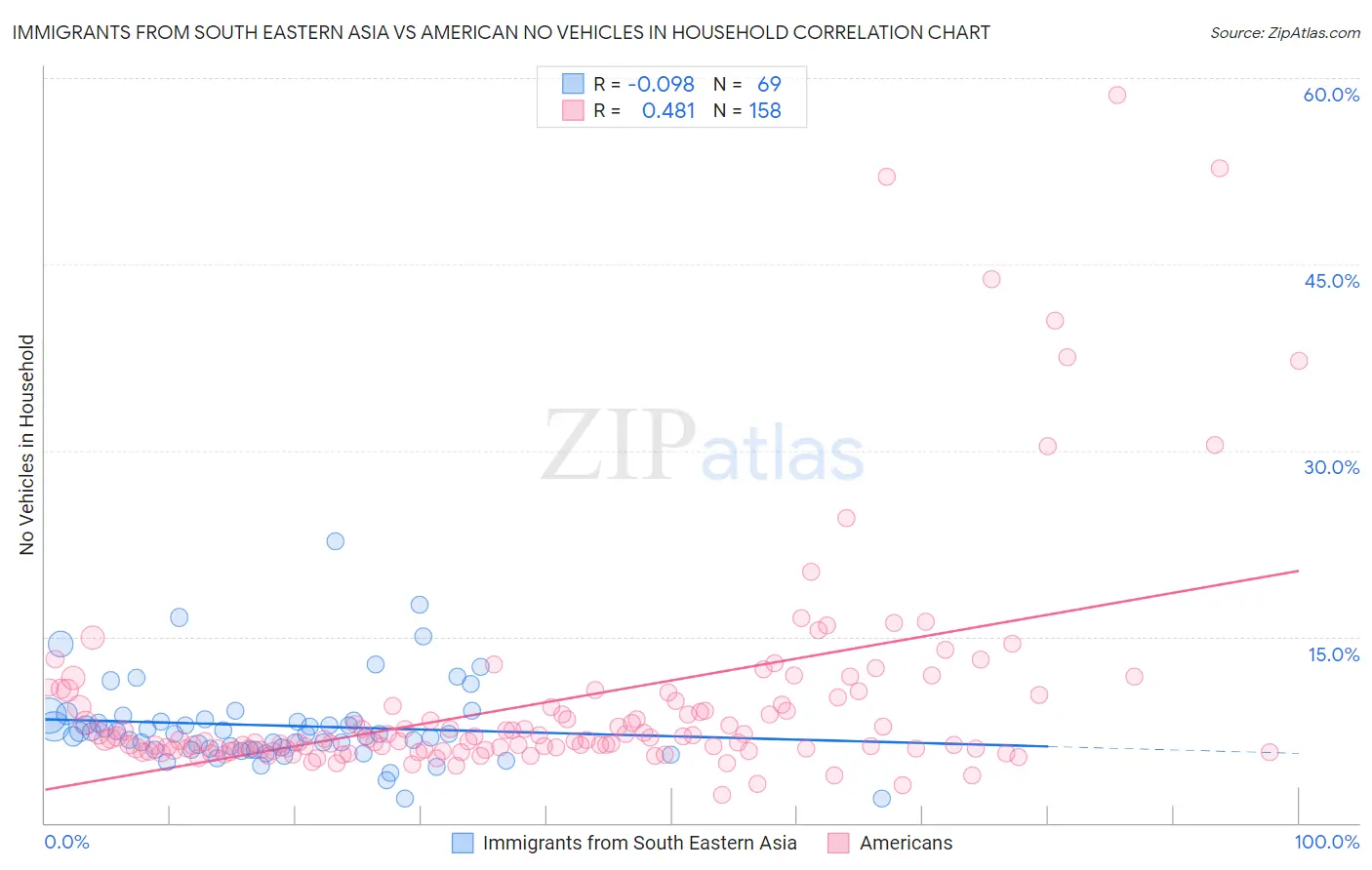 Immigrants from South Eastern Asia vs American No Vehicles in Household