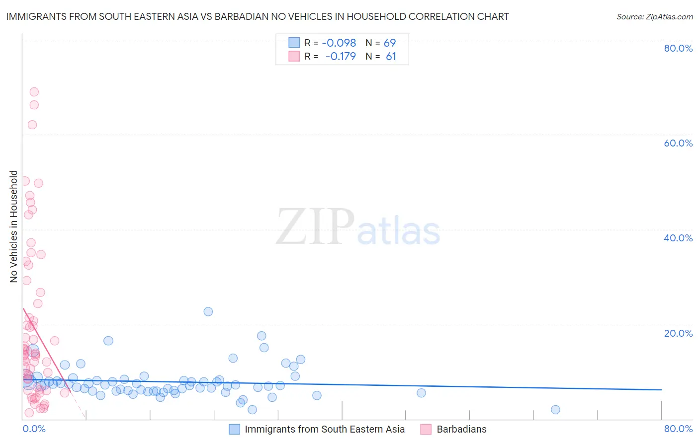 Immigrants from South Eastern Asia vs Barbadian No Vehicles in Household