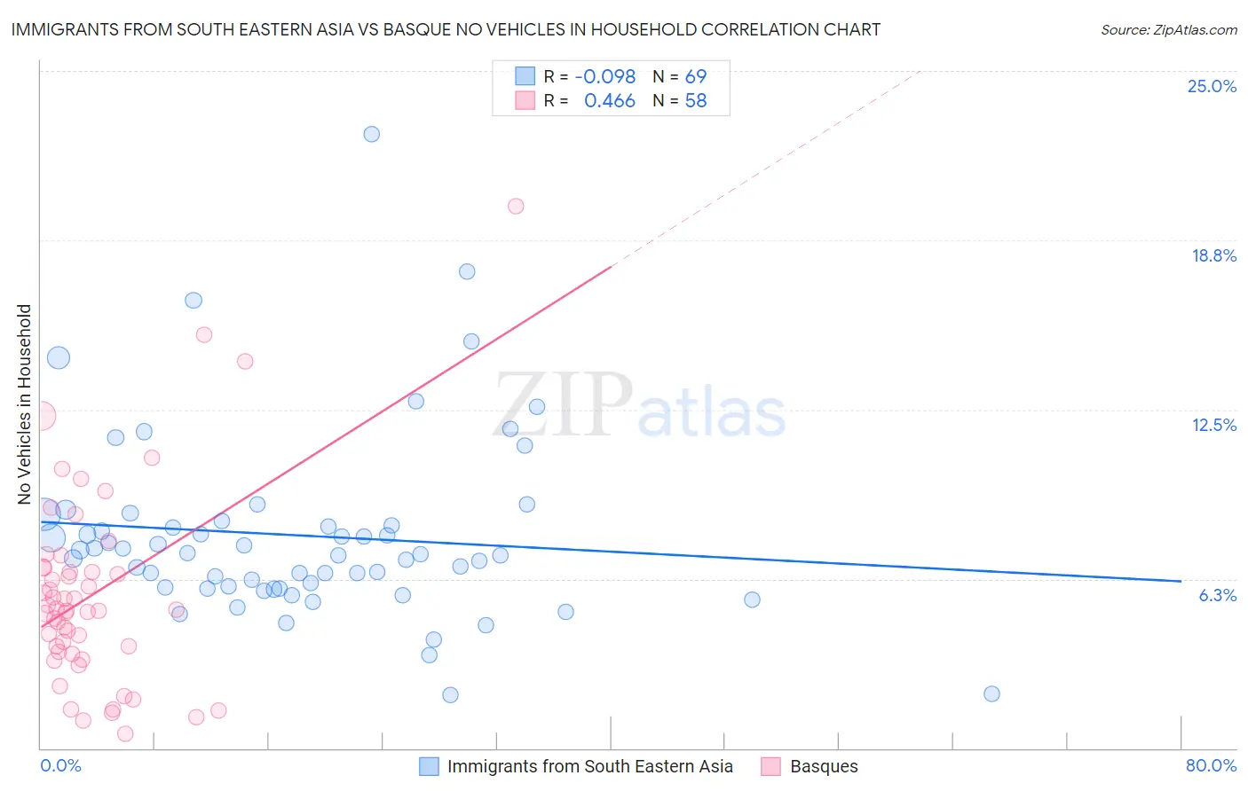 Immigrants from South Eastern Asia vs Basque No Vehicles in Household