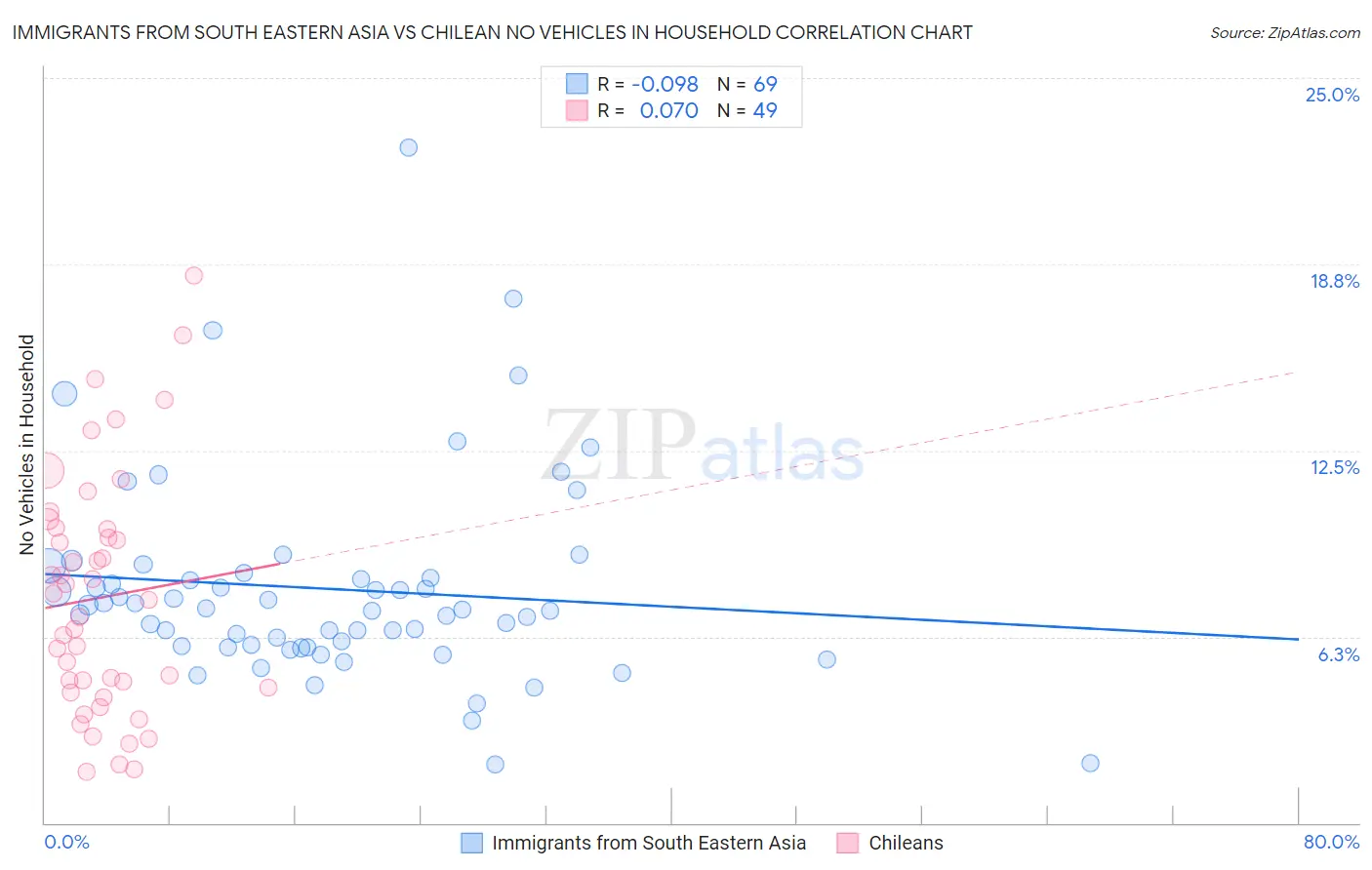 Immigrants from South Eastern Asia vs Chilean No Vehicles in Household