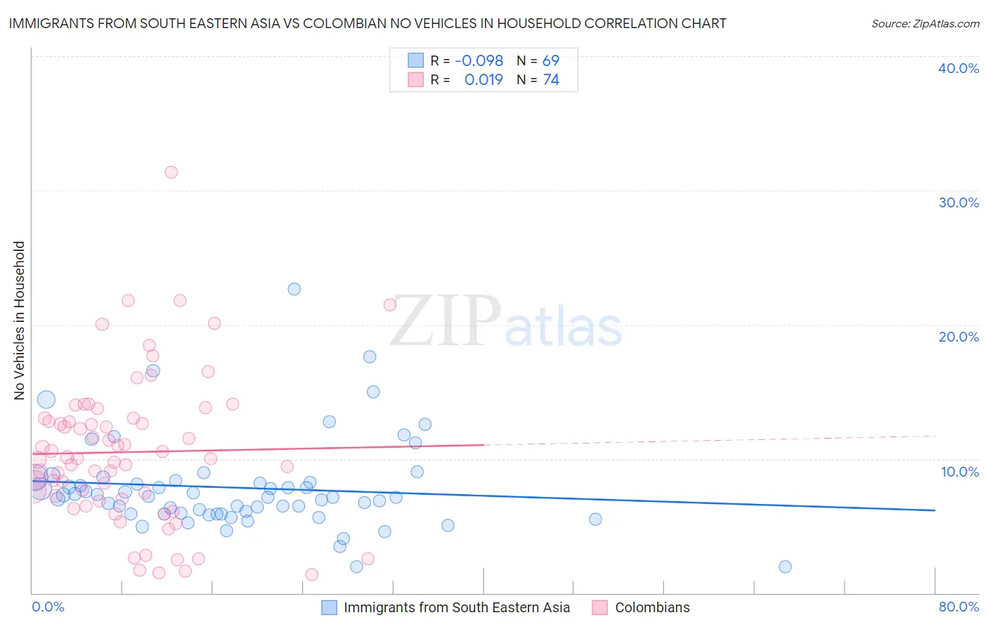 Immigrants from South Eastern Asia vs Colombian No Vehicles in Household