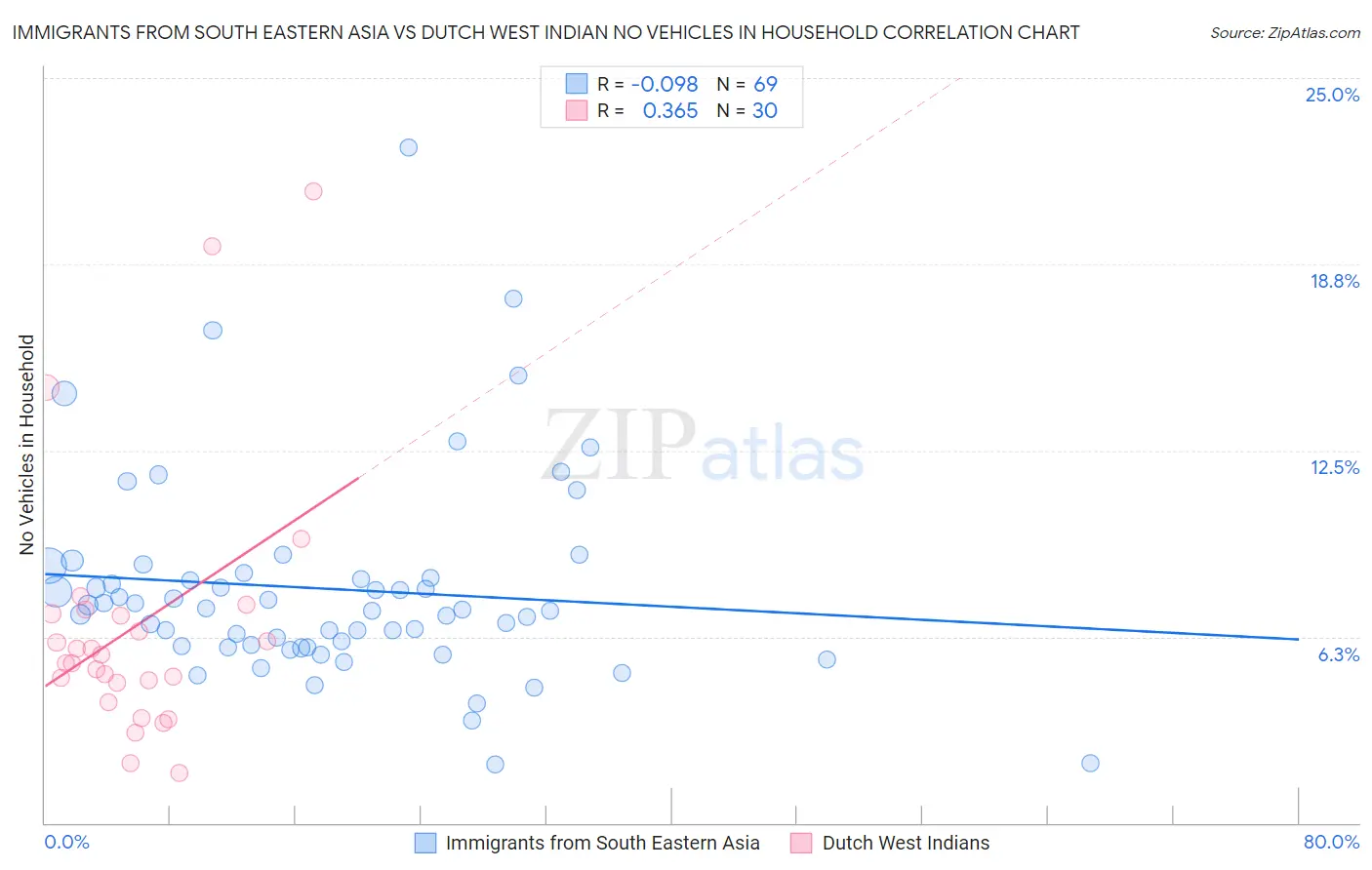 Immigrants from South Eastern Asia vs Dutch West Indian No Vehicles in Household