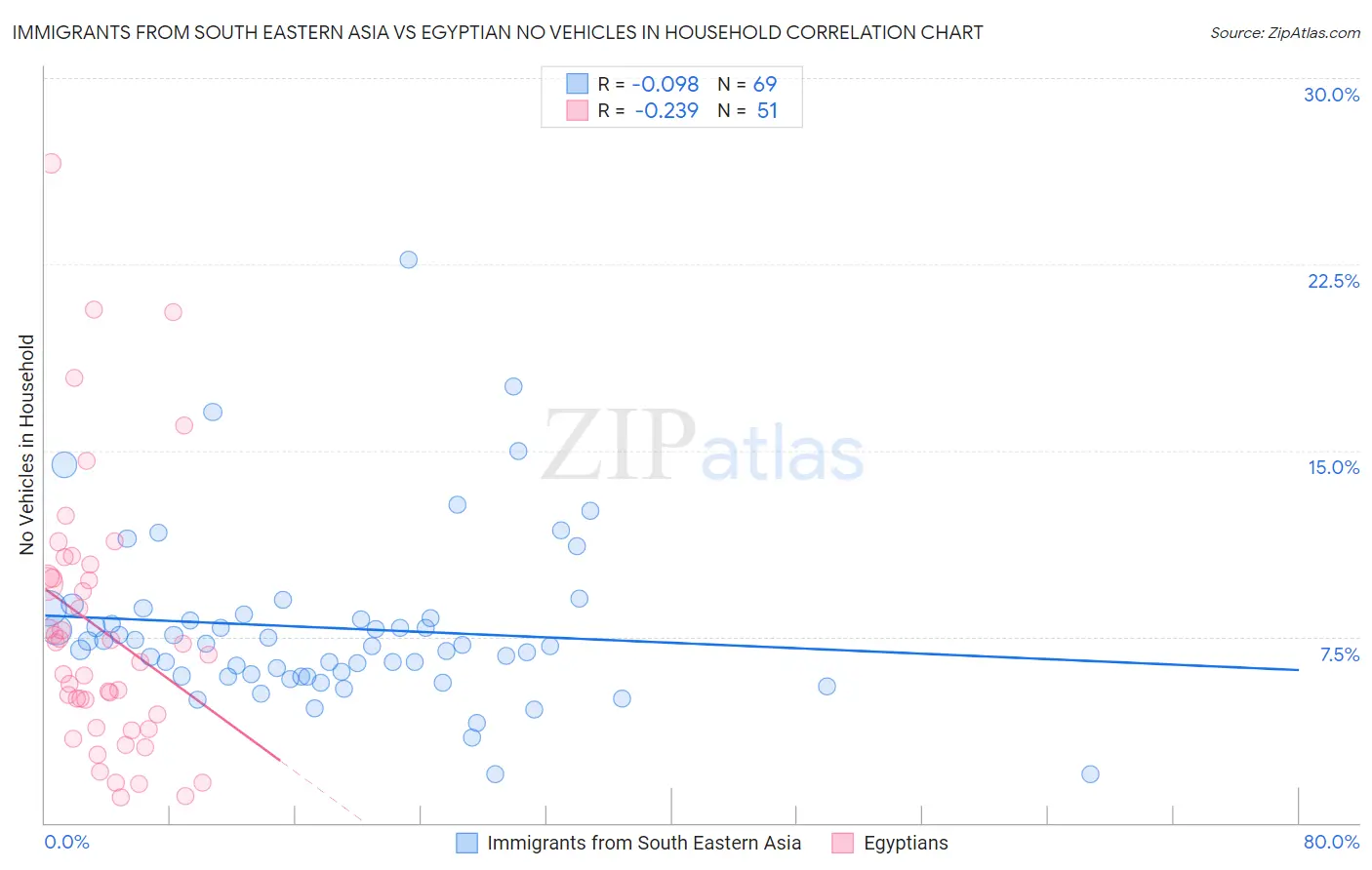 Immigrants from South Eastern Asia vs Egyptian No Vehicles in Household