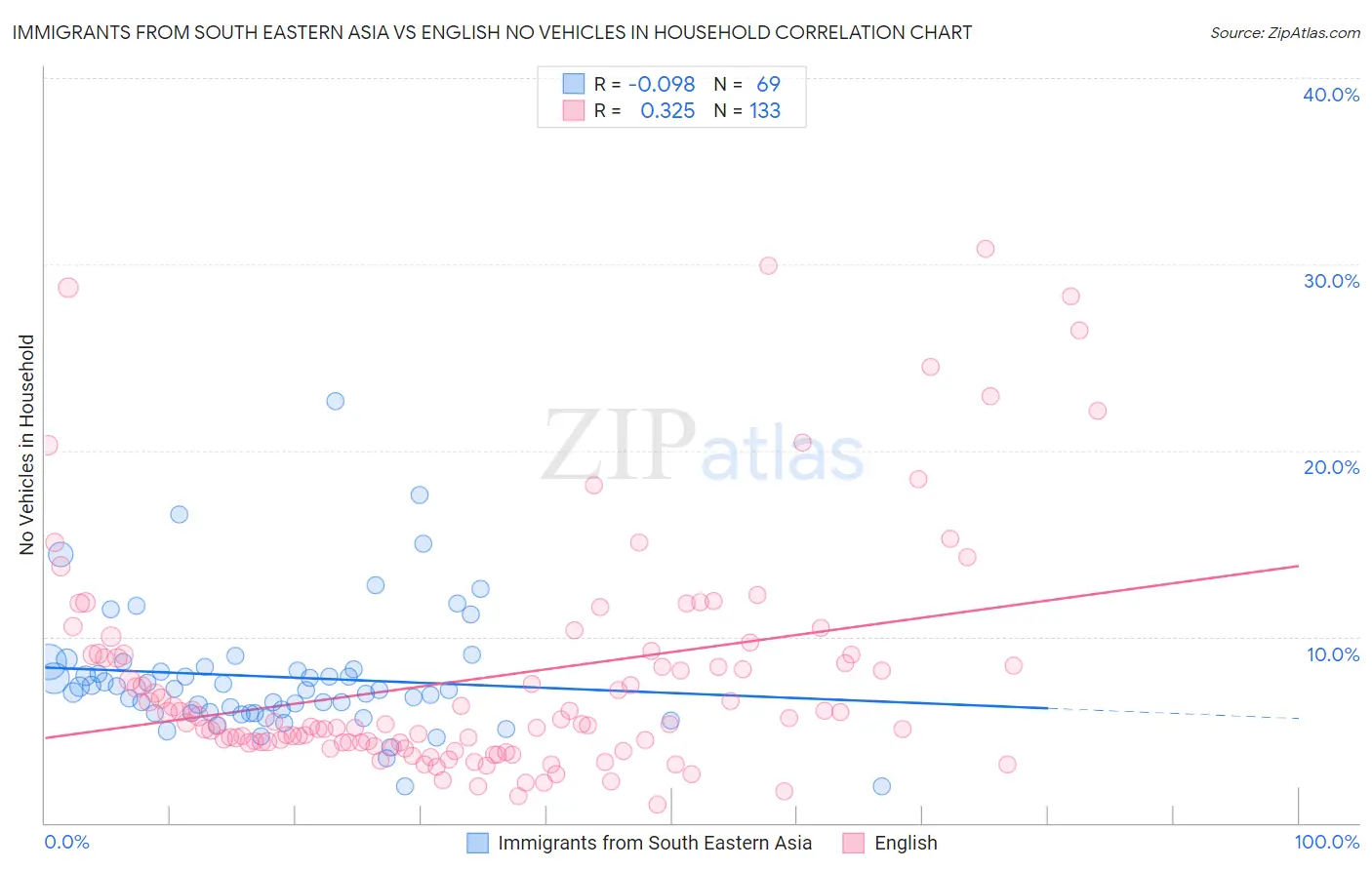 Immigrants from South Eastern Asia vs English No Vehicles in Household