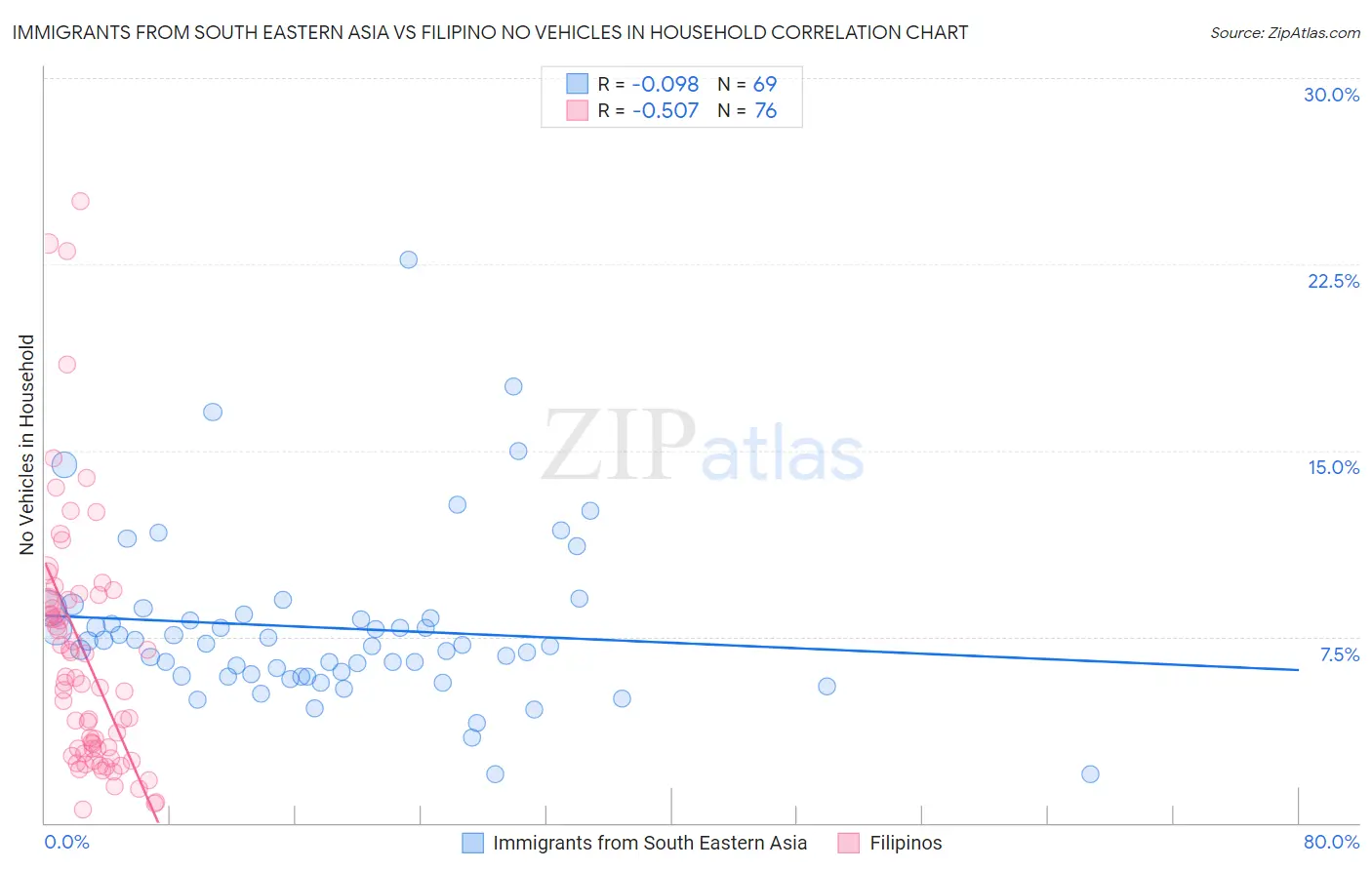 Immigrants from South Eastern Asia vs Filipino No Vehicles in Household