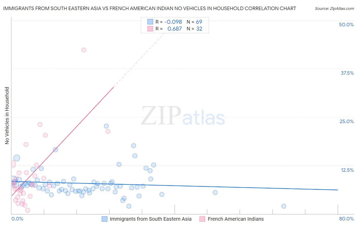 Immigrants from South Eastern Asia vs French American Indian No Vehicles in Household