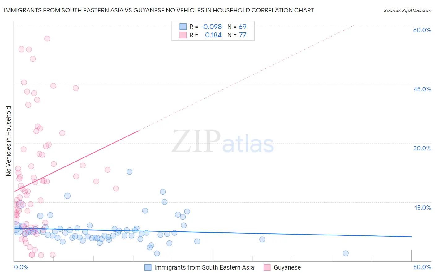 Immigrants from South Eastern Asia vs Guyanese No Vehicles in Household