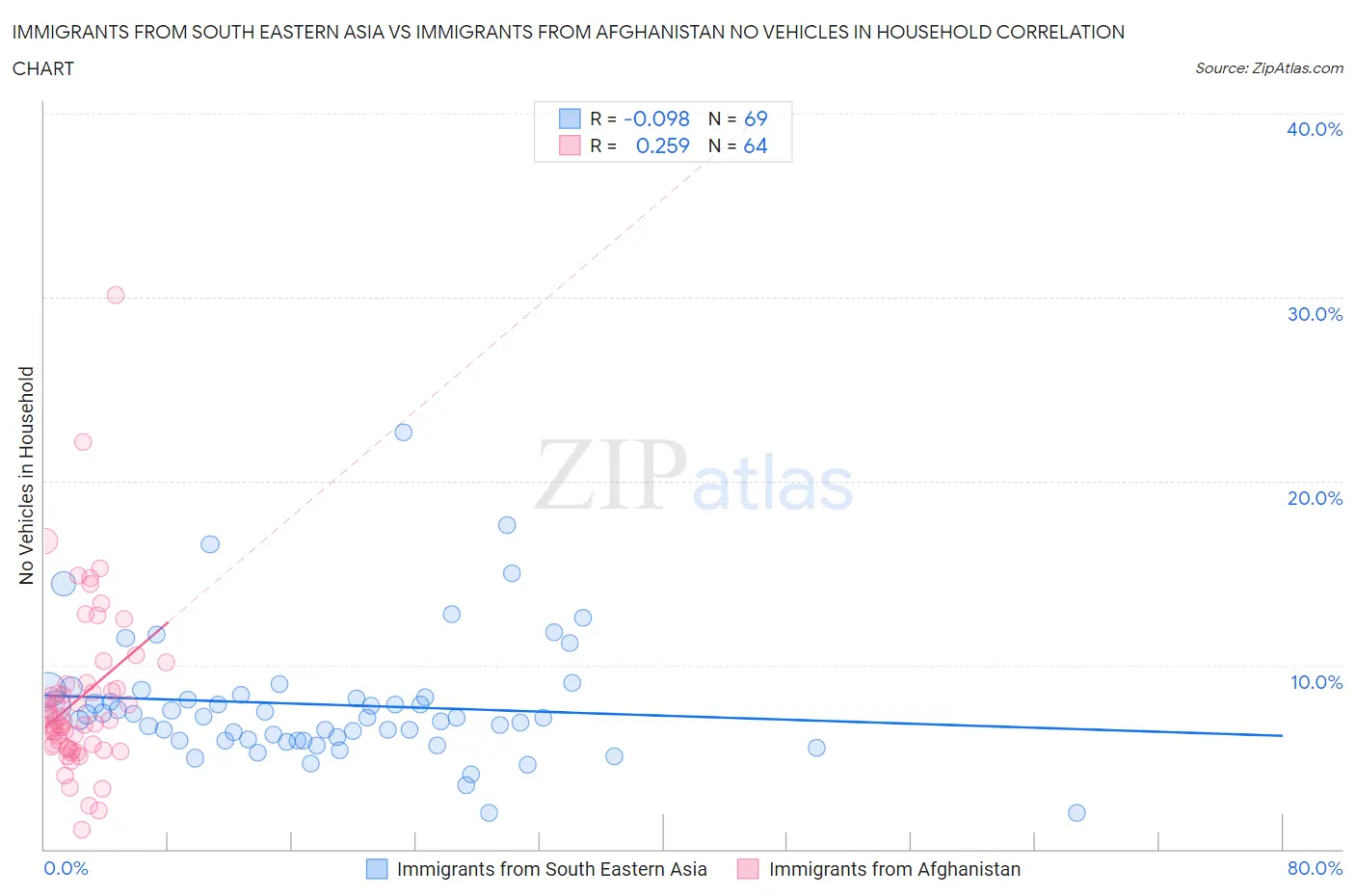 Immigrants from South Eastern Asia vs Immigrants from Afghanistan No Vehicles in Household