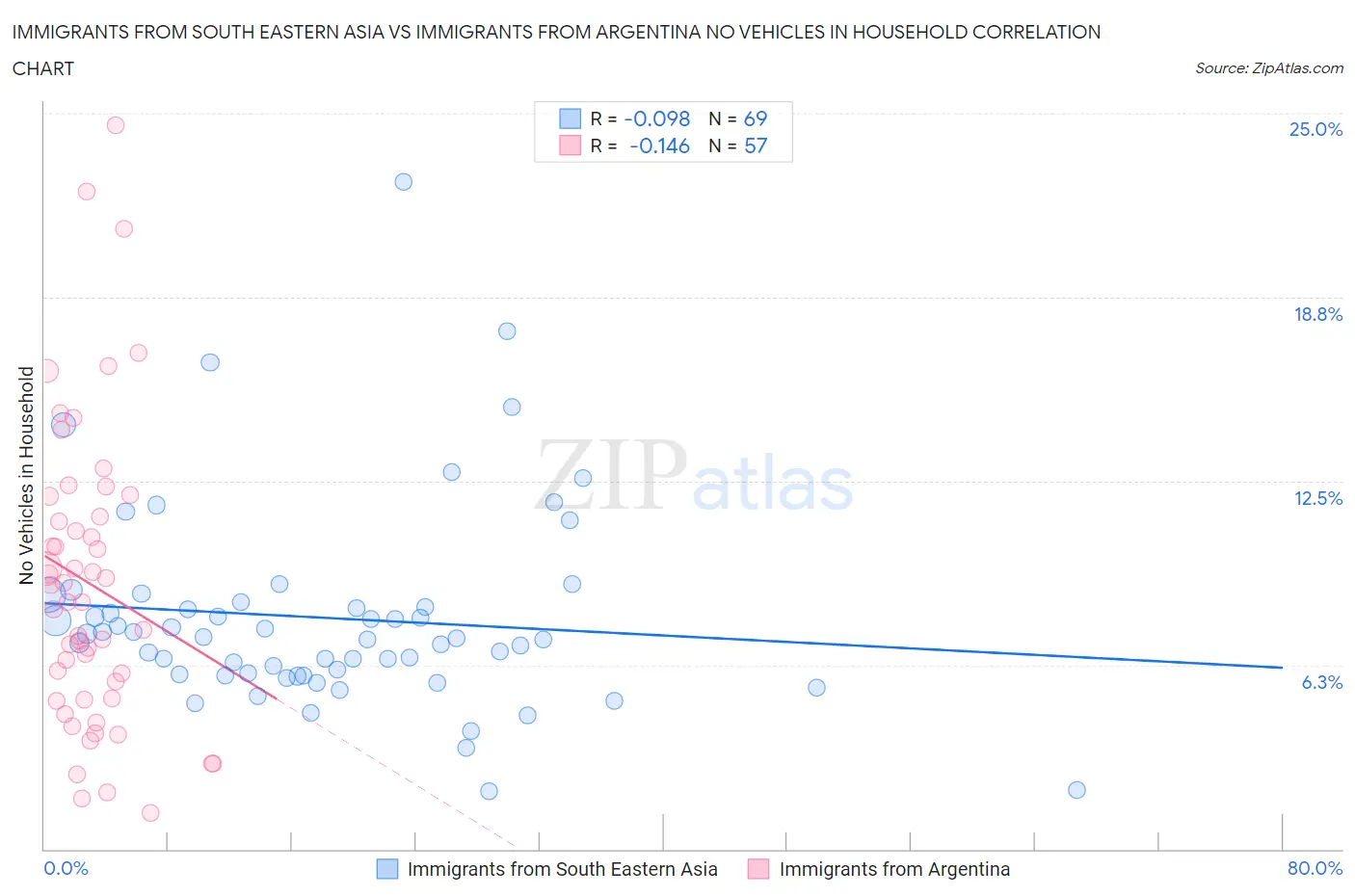 Immigrants from South Eastern Asia vs Immigrants from Argentina No Vehicles in Household