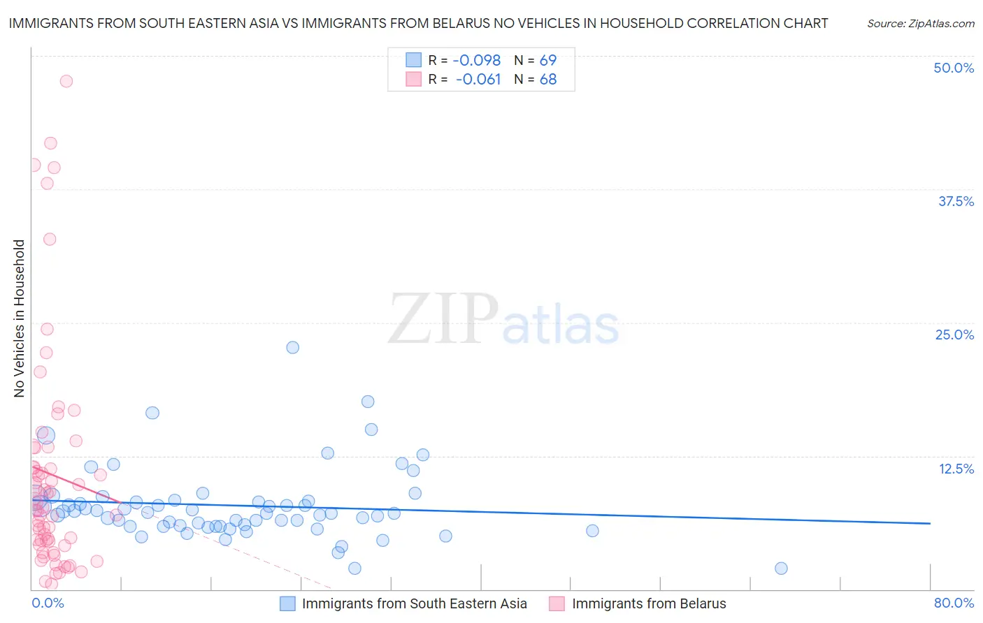 Immigrants from South Eastern Asia vs Immigrants from Belarus No Vehicles in Household